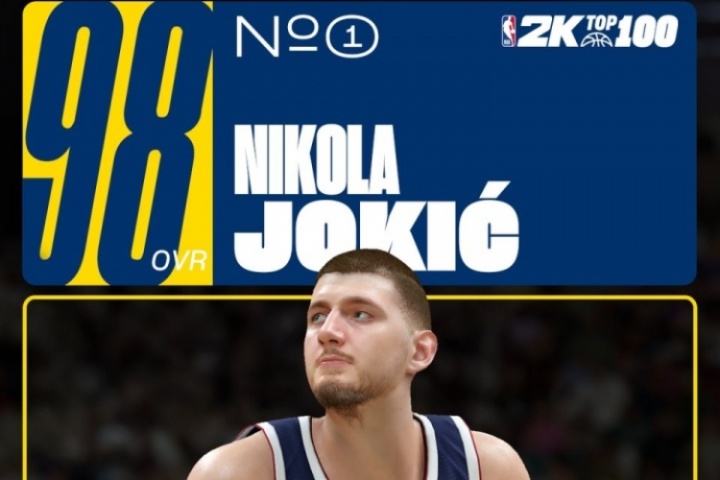 2K26能力值前五:约基奇居首 SGA98分 字母97分 东契奇&华子95分